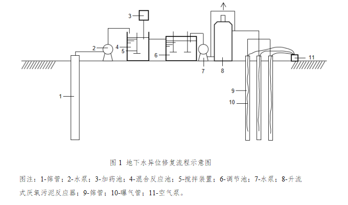 地下水揮發性有機污染物原位低碳高效處理技術